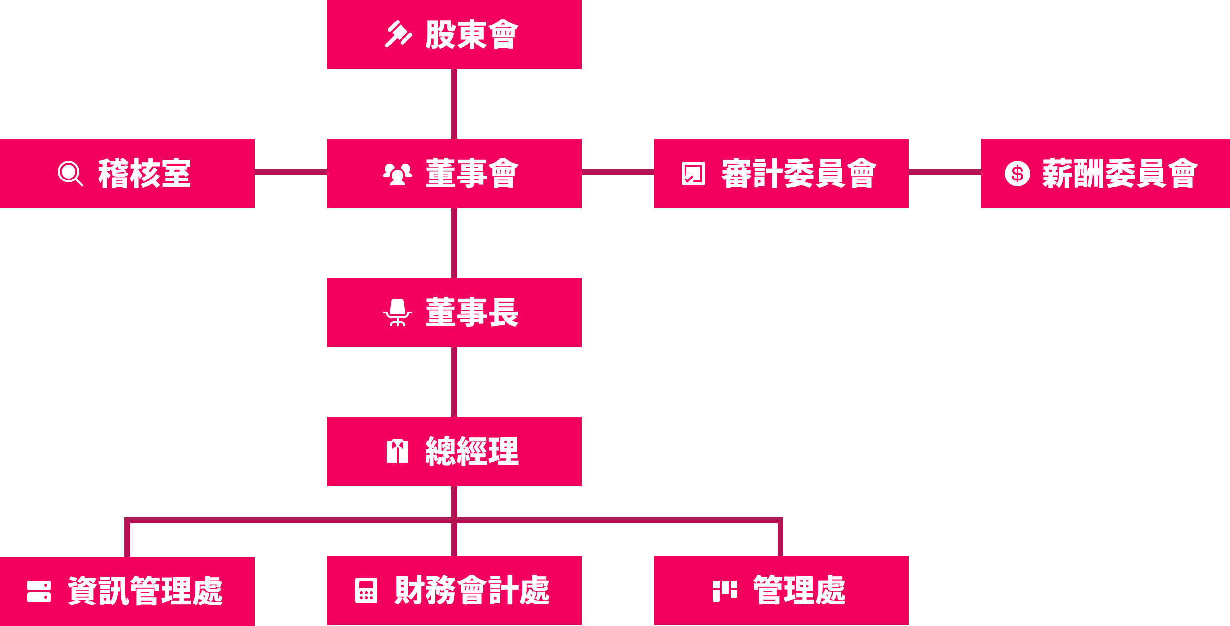公司組織系統
